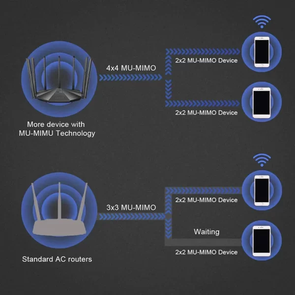 Router Tenda AC6 Dual Band